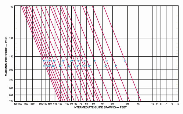 نحوه انتخاب و طراحی اتصالات انعطاف پذیر