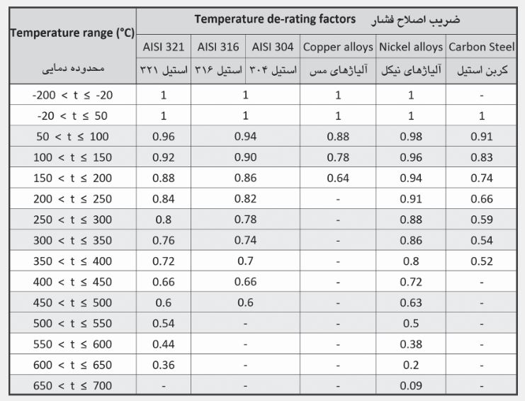 ضريب دمای اصلاح فشار شیلنگ فلکسیبل