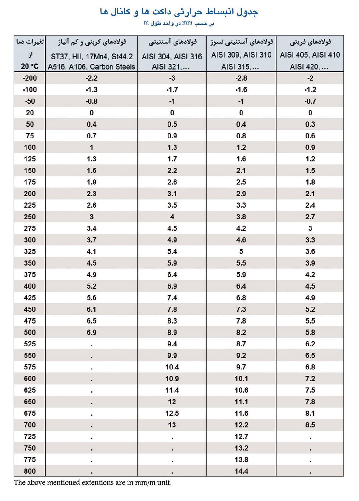 جدول انبساط حرارتی داکت‌ها و کانال‌ها